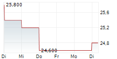 PUBLICIS GROUPE SA ADR 5-Tage-Chart