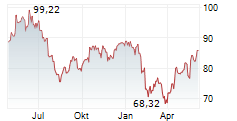 PUBLICIS GROUPE SA Chart 1 Jahr