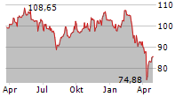 PUBLICIS GROUPE SA Chart 1 Jahr