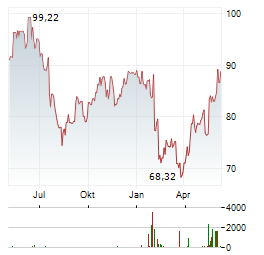 PUBLICIS Aktie Chart 1 Jahr