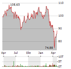 PUBLICIS Aktie Chart 1 Jahr