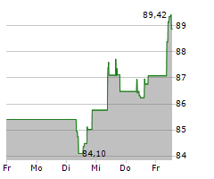 PUBLICIS GROUPE SA Chart 1 Jahr