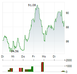 PUBLICIS Aktie 5-Tage-Chart