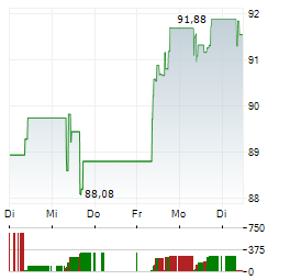 PUBLICIS Aktie 5-Tage-Chart