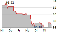 PUBLICIS GROUPE SA 5-Tage-Chart