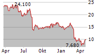 PUBMATIC INC Chart 1 Jahr