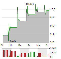 PUBMATIC Aktie 5-Tage-Chart