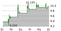 PUBMATIC INC 5-Tage-Chart