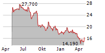 PUIG BRANDS SA Chart 1 Jahr