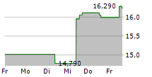 PUIG BRANDS SA 5-Tage-Chart