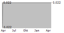 PUJIANG INTERNATIONAL GROUP LTD Chart 1 Jahr