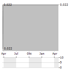 PUJIANG INTERNATIONAL GROUP Aktie Chart 1 Jahr