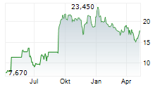 PULLUP ENTERTAINMENT Chart 1 Jahr