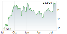 PULLUP ENTERTAINMENT Chart 1 Jahr