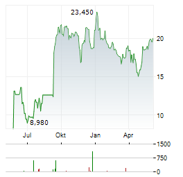 PULLUP ENTERTAINMENT Aktie Chart 1 Jahr