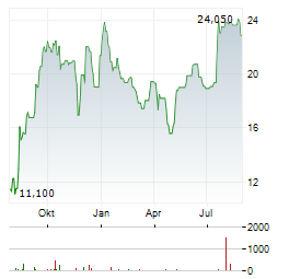 PULLUP ENTERTAINMENT Aktie Chart 1 Jahr