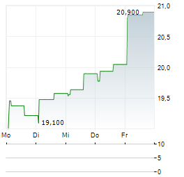 PULLUP ENTERTAINMENT Aktie 5-Tage-Chart