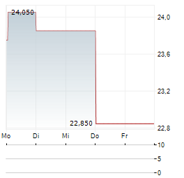 PULLUP ENTERTAINMENT Aktie 5-Tage-Chart