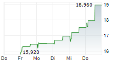 PULLUP ENTERTAINMENT 5-Tage-Chart