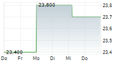 PULLUP ENTERTAINMENT 5-Tage-Chart