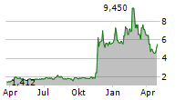 PULMATRIX INC Chart 1 Jahr