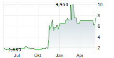 PULMATRIX INC Chart 1 Jahr