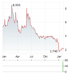 PULMATRIX Aktie Chart 1 Jahr