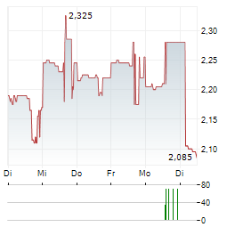 PULMATRIX Aktie 5-Tage-Chart