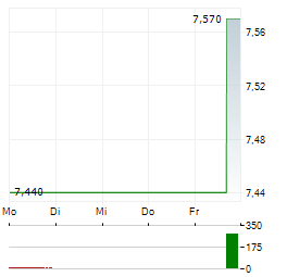 PULMATRIX Aktie 5-Tage-Chart