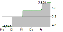 PULMATRIX INC 5-Tage-Chart