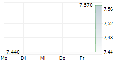 PULMATRIX INC 5-Tage-Chart