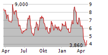 PULMONX CORPORATION Chart 1 Jahr