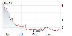PULMONX CORPORATION Chart 1 Jahr