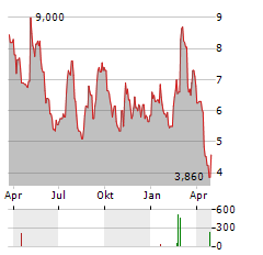 PULMONX Aktie Chart 1 Jahr