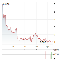 PULMONX Aktie Chart 1 Jahr