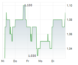 PULMONX CORPORATION Chart 1 Jahr