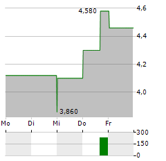 PULMONX Aktie 5-Tage-Chart