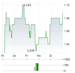 PULMONX Aktie 5-Tage-Chart