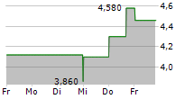 PULMONX CORPORATION 5-Tage-Chart