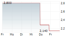 PULMONX CORPORATION 5-Tage-Chart