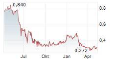 PULSAR HELIUM INC Chart 1 Jahr