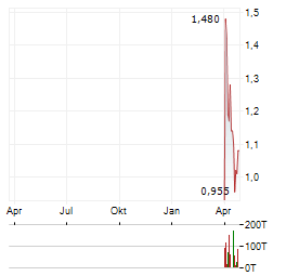 PULSAR HELIUM Aktie Chart 1 Jahr