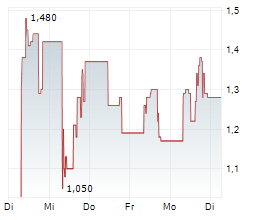 PULSAR HELIUM INC Chart 1 Jahr