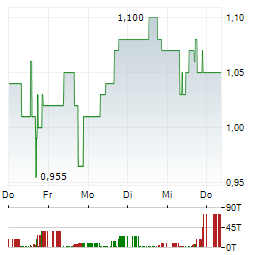 PULSAR HELIUM Aktie 5-Tage-Chart
