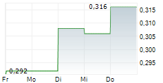 PULSAR HELIUM INC 5-Tage-Chart