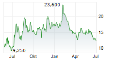 PULSE BIOSCIENCES INC Chart 1 Jahr