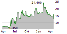 PULSE BIOSCIENCES INC Chart 1 Jahr