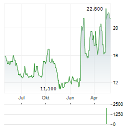 PULSE BIOSCIENCES Aktie Chart 1 Jahr