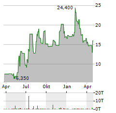 PULSE BIOSCIENCES Aktie Chart 1 Jahr