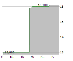 PULSE BIOSCIENCES INC Chart 1 Jahr